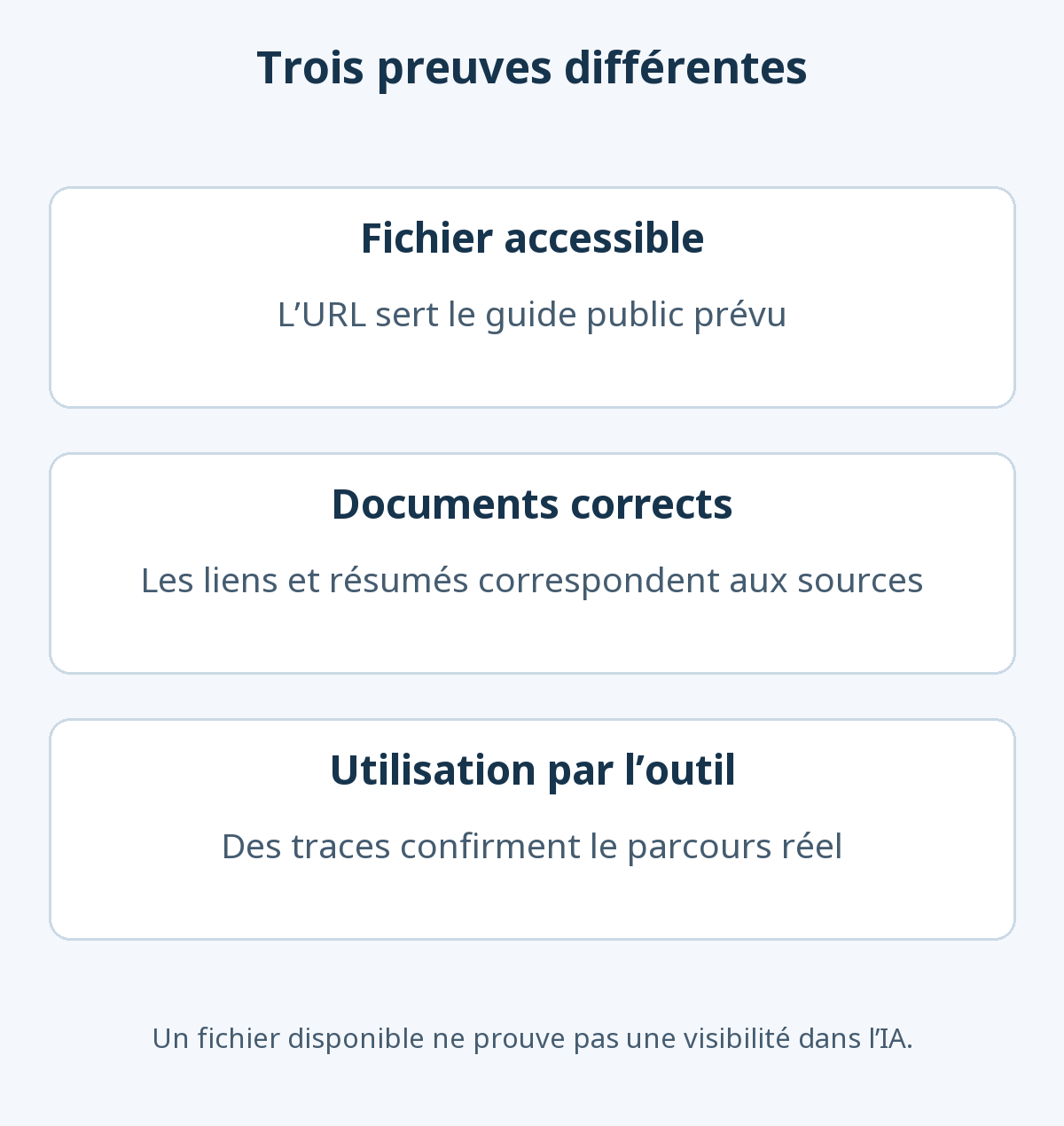 L’accès public au guide llms.txt, l’exactitude de ses liens et la preuve d’utilisation par un outil sont trois contrôles distincts.