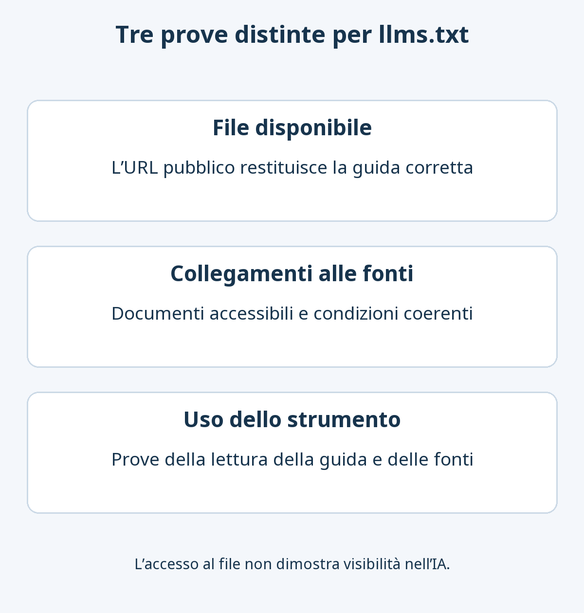 Tre livelli di verifica di llms.txt: file pubblico corretto, fonti collegate pertinenti e prove di utilizzo da parte dello strumento previsto