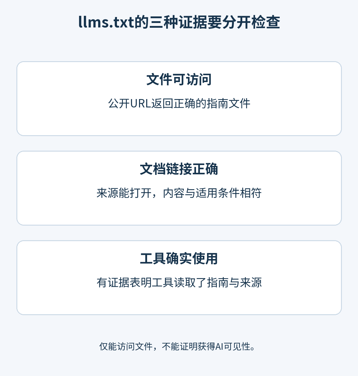 llms.txt 的三个验证层次:正确的公开文件、相符的文档来源,以及目标工具实际使用的证据