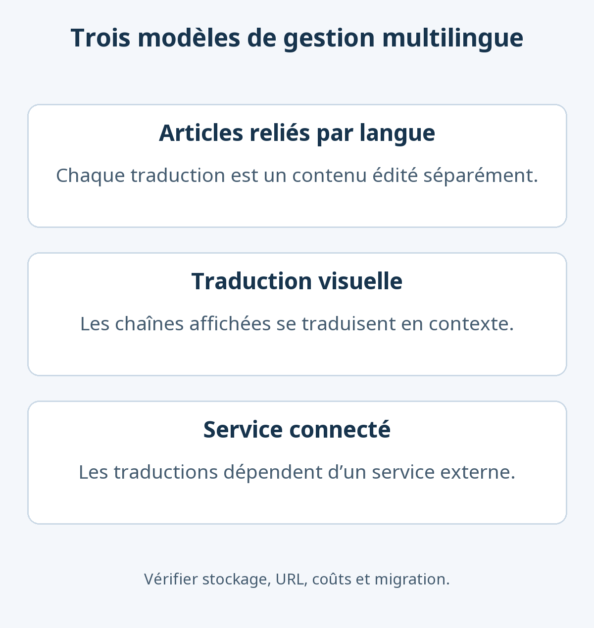 Articles linguistiques séparés, traduction visuelle de chaînes et service externe : trois approches aux données et processus différents.
