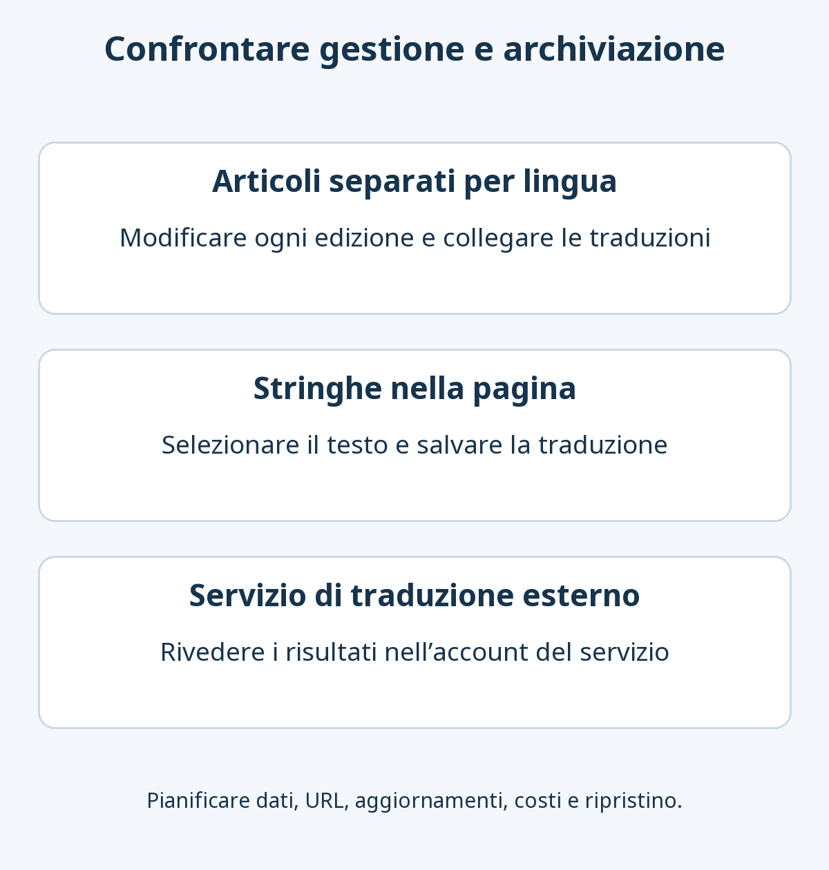 Confronto tra articoli linguistici collegati, traduzione visuale delle stringhe e servizio di traduzione esterno