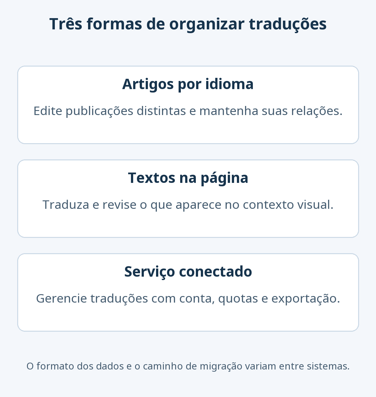 Três abordagens de gestão multilíngue: artigos separados por idioma, tradução visual dos textos da página e serviço externo conectado, com dados e migração diferentes.