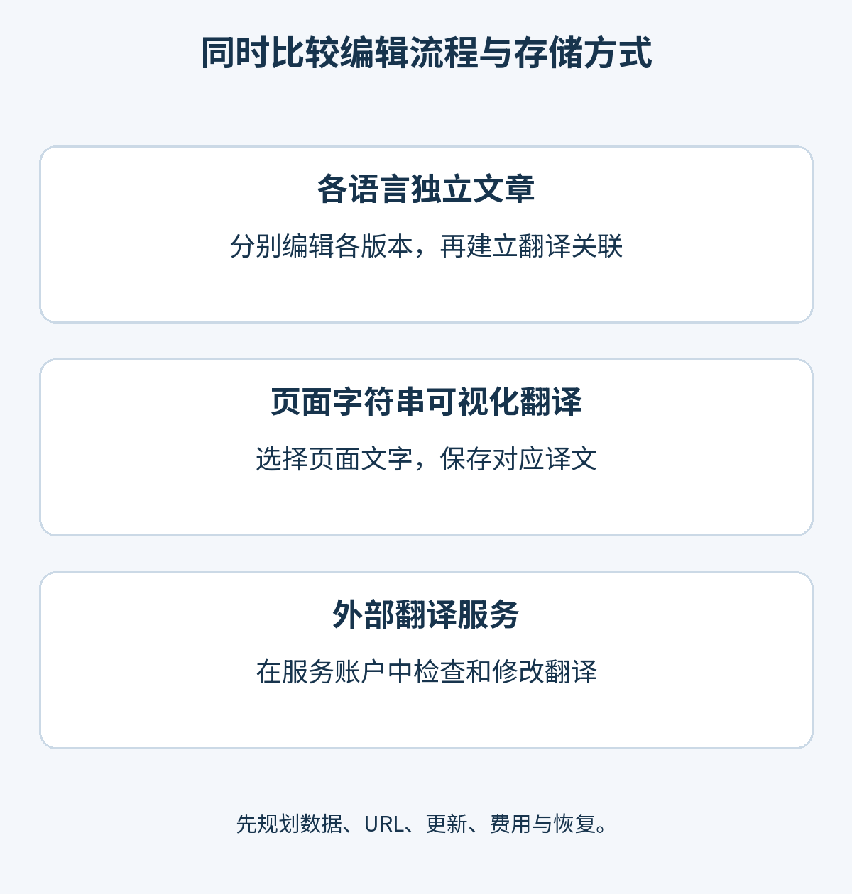 比较相互关联的各语言文章、页面字符串可视化翻译和外部翻译服务
