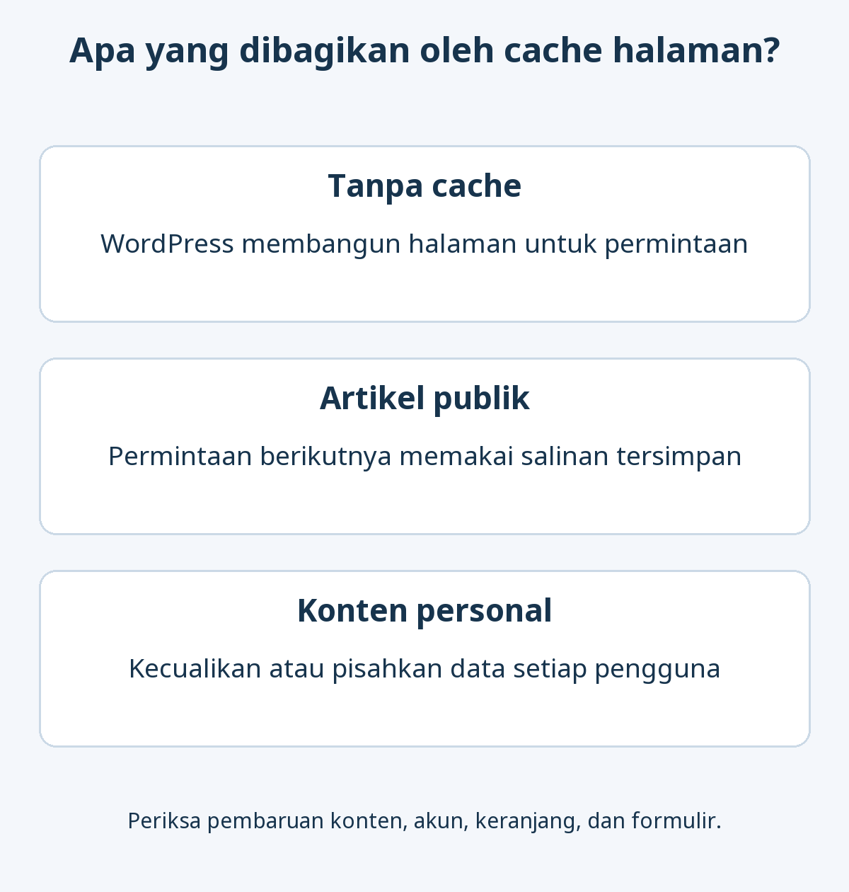 Permintaan tanpa cache membangun halaman, cache publik memakai kembali hasil tersimpan, sedangkan halaman personal membutuhkan pengecualian atau pemisahan