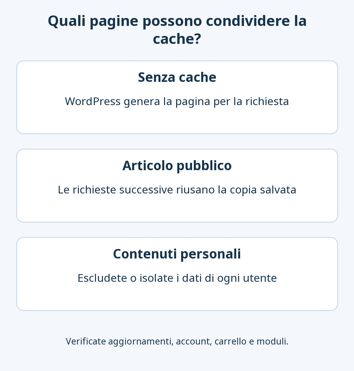 Le richieste senza cache generano la pagina, le pagine pubbliche riusano una copia salvata e quelle personalizzate richiedono esclusioni o isolamento