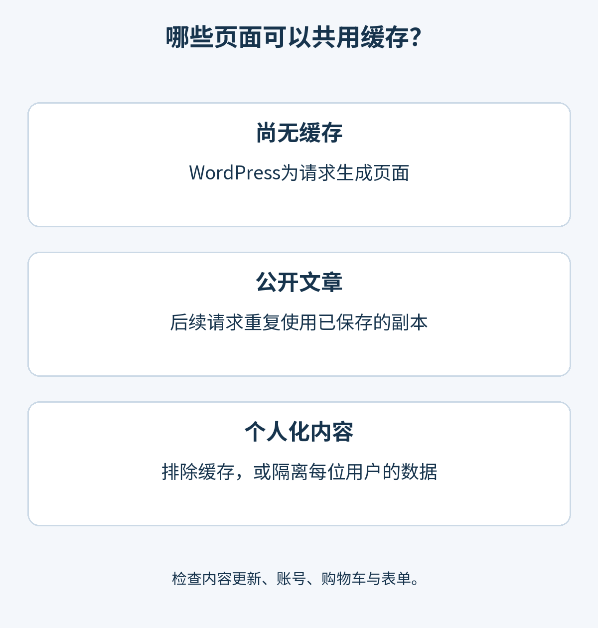 未命中缓存的请求生成页面,公开页面重复使用已存副本,个人化页面则需要排除或隔离
