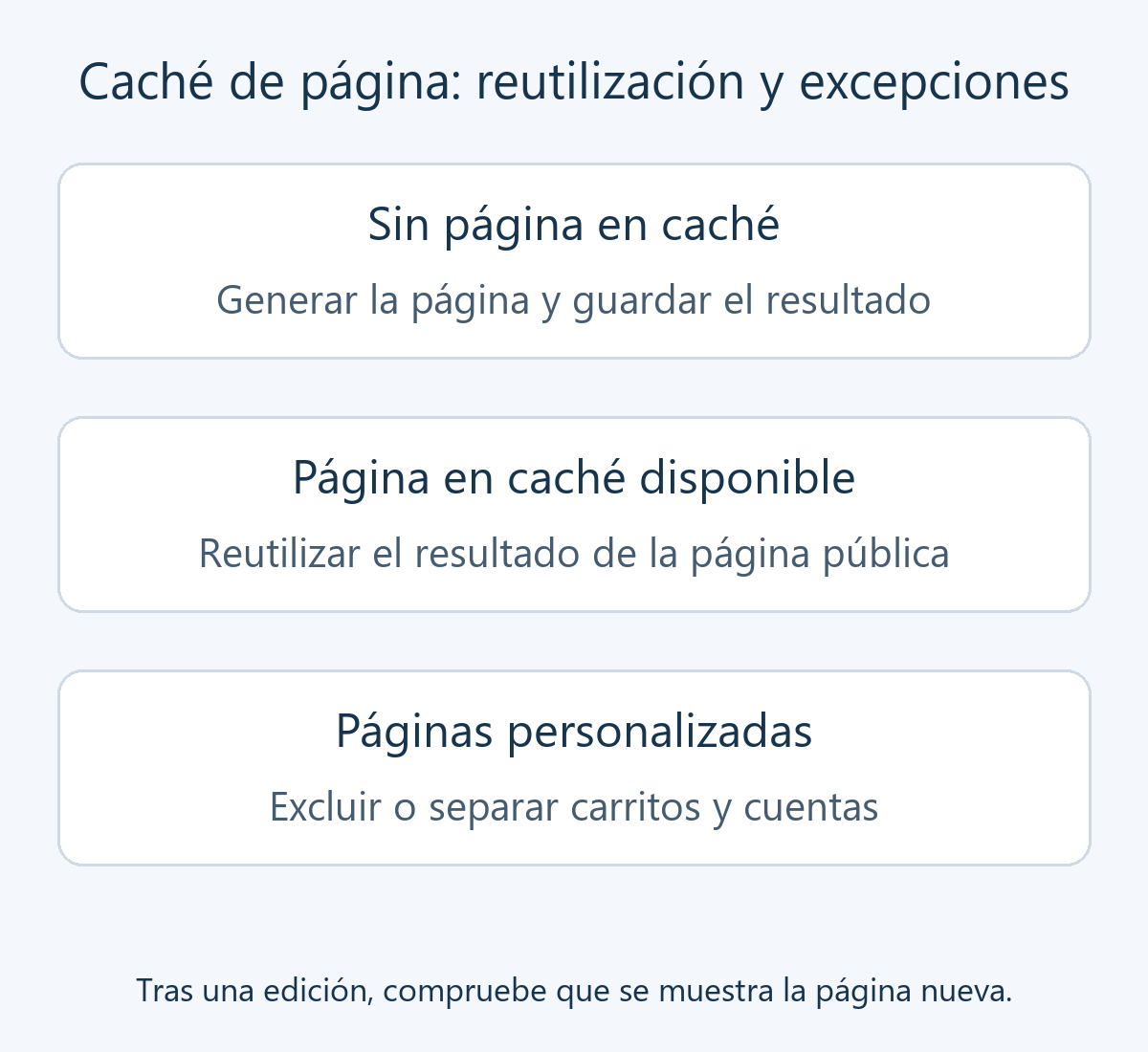 Sin caché se genera la página; las páginas públicas reutilizan el resultado y las páginas personales necesitan exclusiones o separación