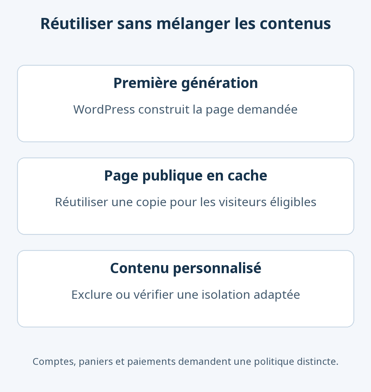 Le cache de pages distingue construction initiale, réutilisation d’un article public et traitement séparé des comptes, paniers et autres contenus personnalisés.