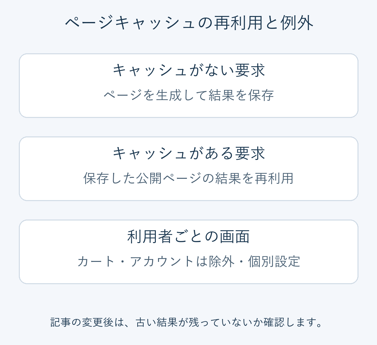 キャッシュがなければページを生成し、公開ページの結果は再利用し、個人別画面は除外や個別設定を使う仕組み