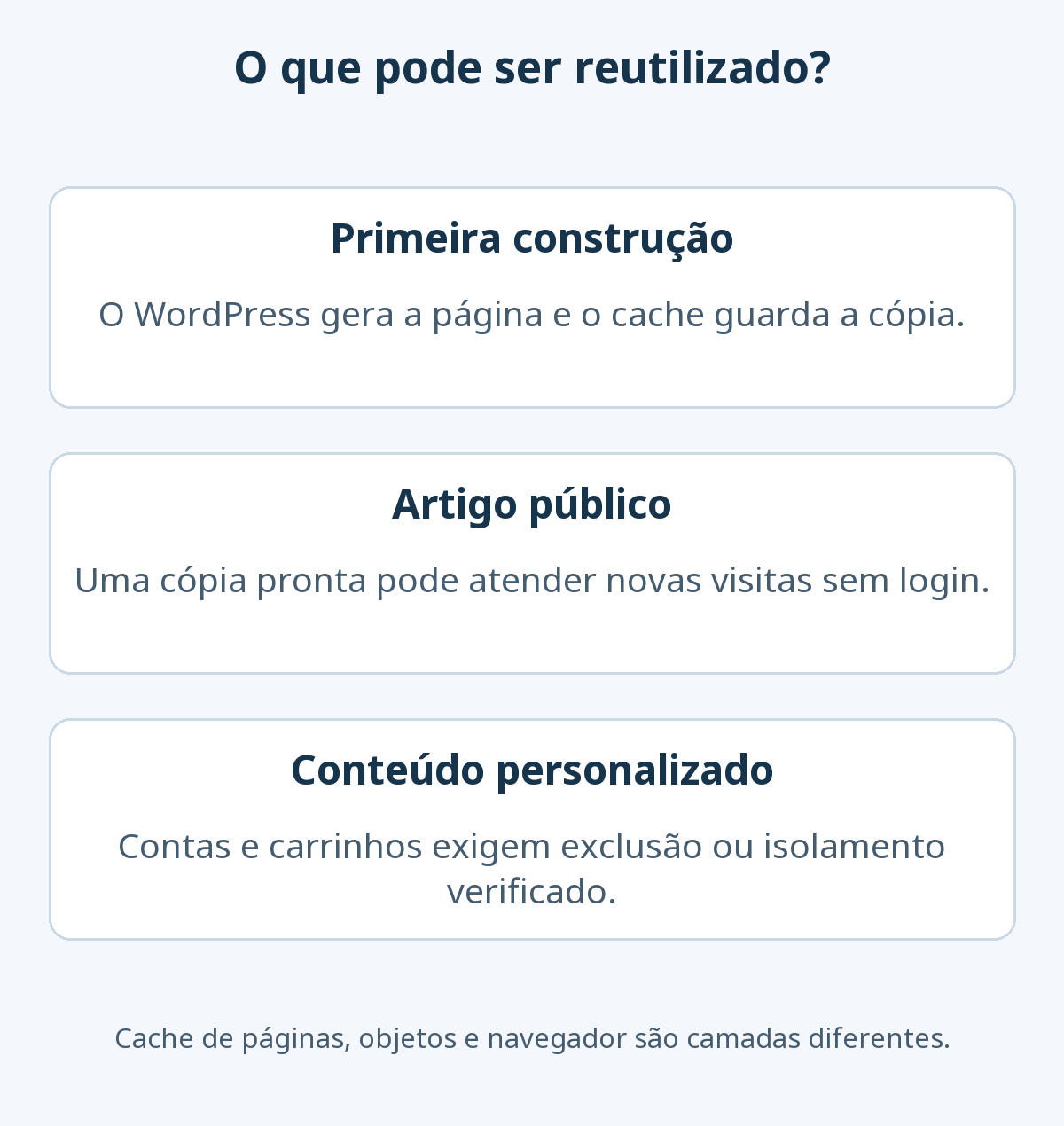 Cache de páginas: construção inicial, reutilização do artigo público e tratamento separado de contas, carrinhos e outros conteúdos personalizados.