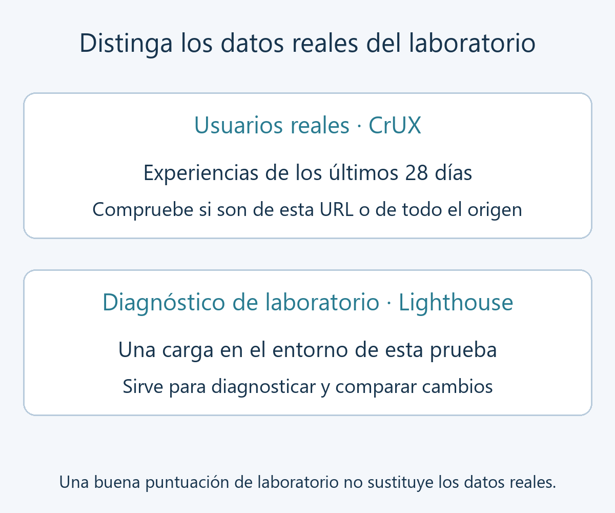 CrUX resume experiencias de los últimos 28 días para una URL o un origen; Lighthouse analiza una carga en el entorno de la prueba para diagnosticar y comparar cambios