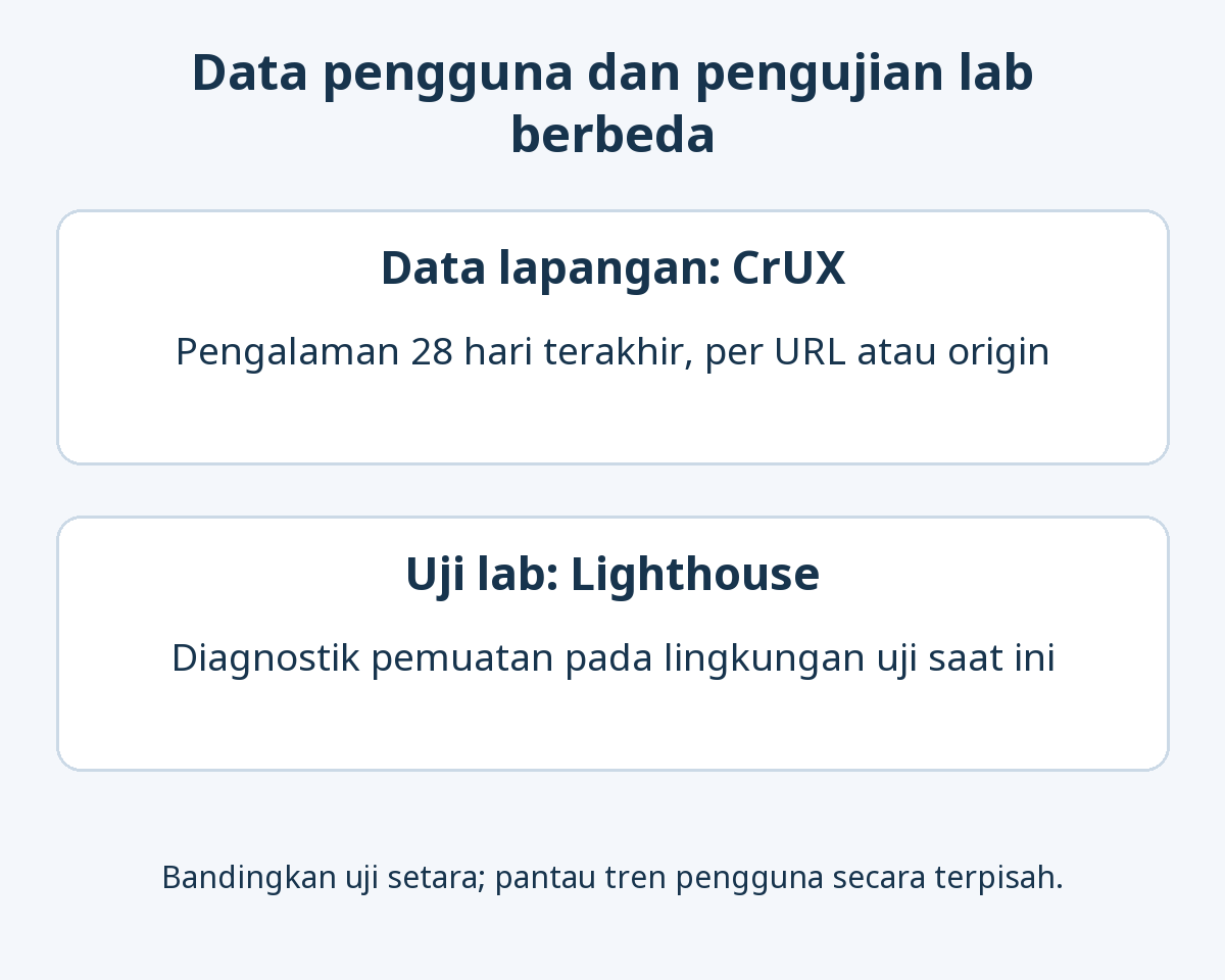 Perbedaan data lapangan CrUX dari 28 hari terakhir dan diagnostik Lighthouse pada lingkungan uji saat ini; hasil URL atau origin serta tren pengguna harus dibedakan