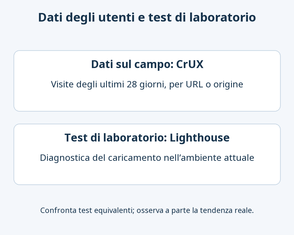 CrUX aggrega le visite reali degli ultimi 28 giorni per URL o origine, mentre Lighthouse diagnostica il caricamento nell’ambiente di test attuale; confronti e tendenze hanno scopi diversi
