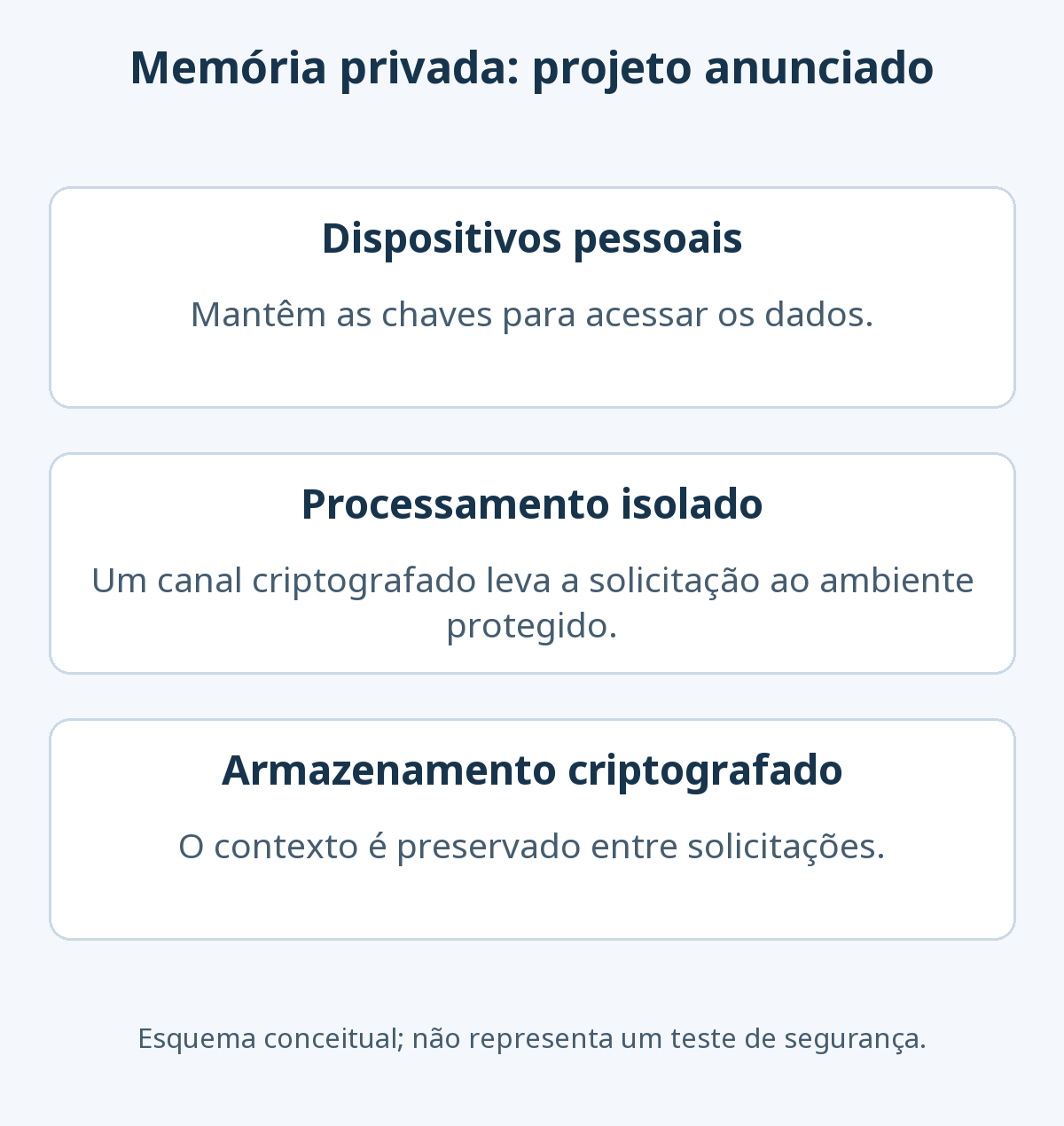 Projeto anunciado: dispositivos guardam as chaves, o ambiente isolado processa a solicitação e o contexto fica criptografado no armazenamento. Não é um teste de segurança.