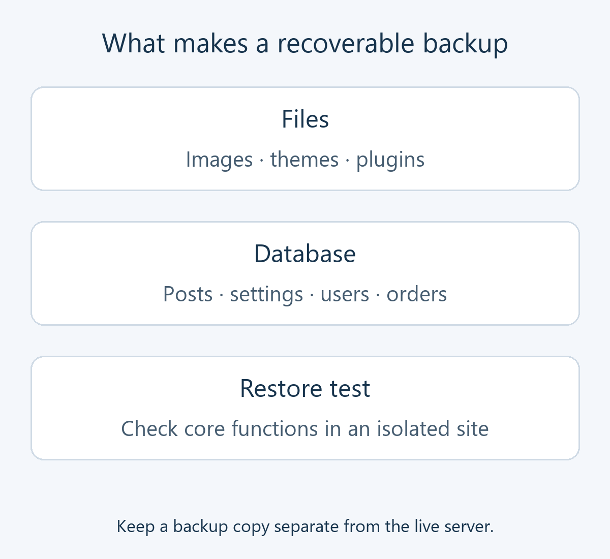 A recoverable backup includes files and database information and is checked by restoring key functions in an isolated site