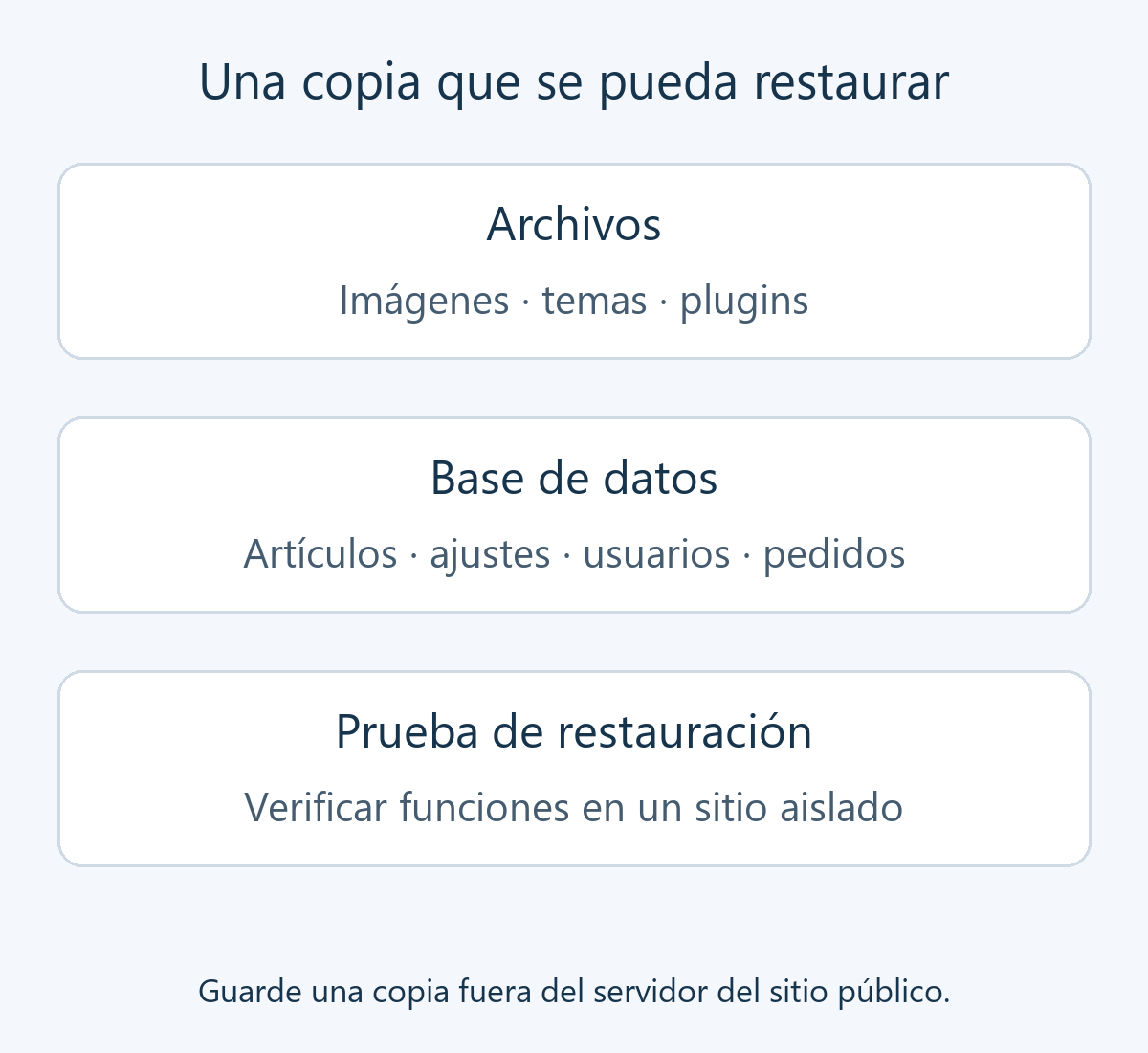 Una copia recuperable reúne archivos y base de datos y se verifica restaurando las funciones principales en un sitio aislado