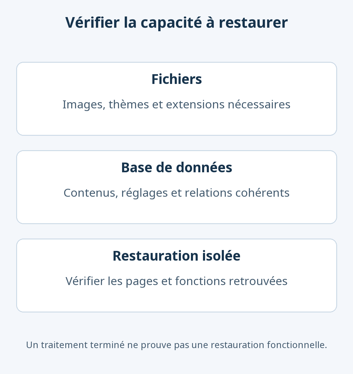 Une sauvegarde récupérable réunit les fichiers et une base cohérente. Un essai isolé confirme ensuite le retour des pages et des fonctions du site.