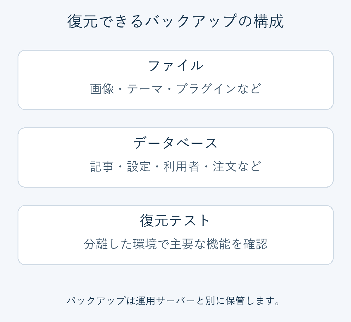 ファイルとデータベースを揃え、分離したサイトで主要機能を復元して確認するバックアップの構成