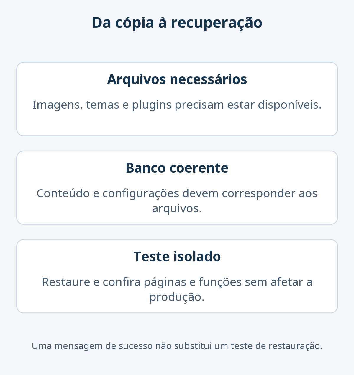 Uma recuperação exige arquivos necessários e banco de dados coerente, seguidos de restauração e verificação de páginas e funções em ambiente isolado.