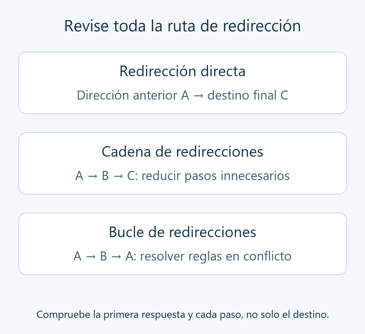 Comparación de una redirección directa de A a C, una cadena de A a B a C y un bucle de A a B a A