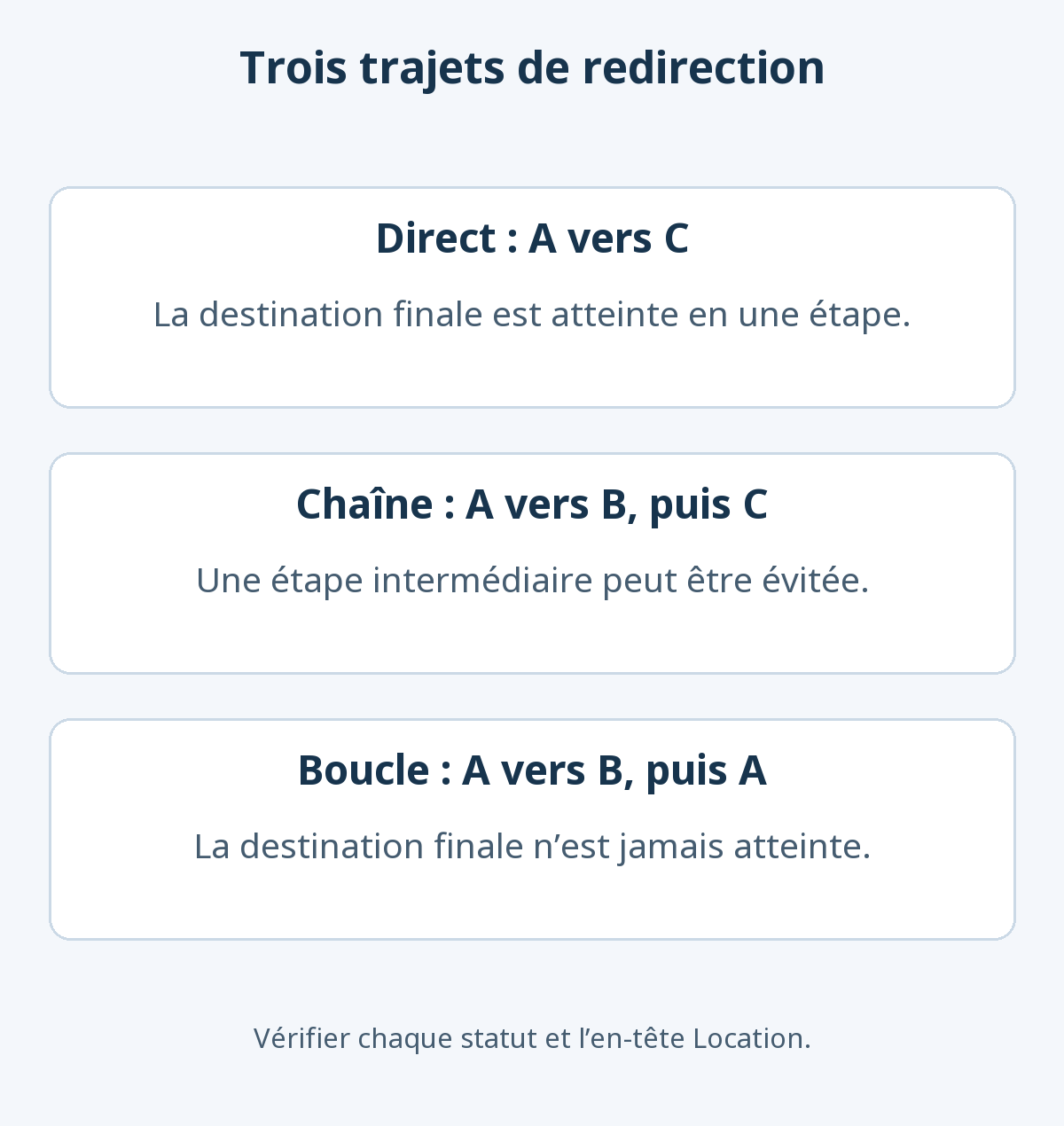 Trajet direct de A vers C, chaîne de A vers B puis C, et boucle de A vers B puis A sans destination finale.