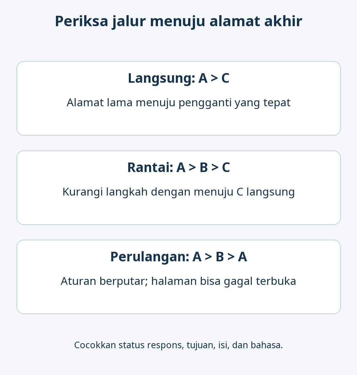 Perbandingan pengalihan langsung A ke C, rantai A ke B ke C yang dapat dipersingkat, dan perulangan A ke B ke A yang menyebabkan kegagalan