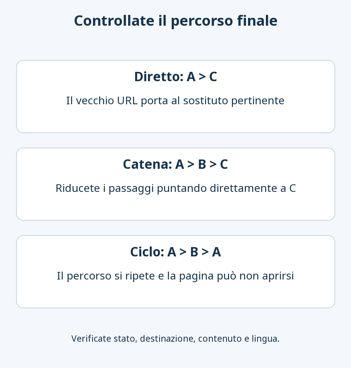 Confronto tra reindirizzamento diretto da A a C, catena da A a B a C da abbreviare e ciclo da A a B ad A che può impedire l’apertura