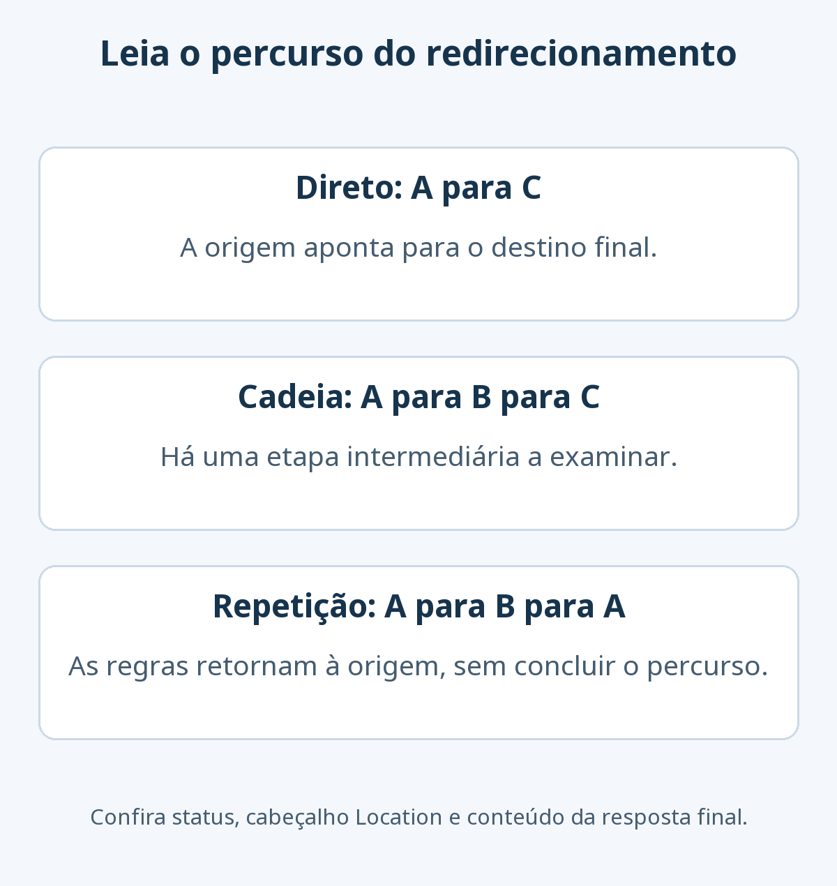 Comparação entre redirecionamento direto de A para C, cadeia de A para B e C e repetição de A para B e A sem destino final.