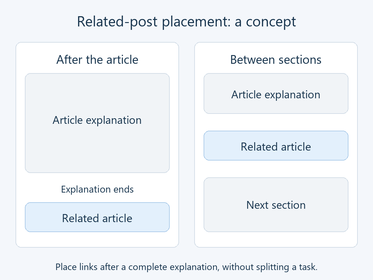 Compare recommendations after the article with a related link between completed sections