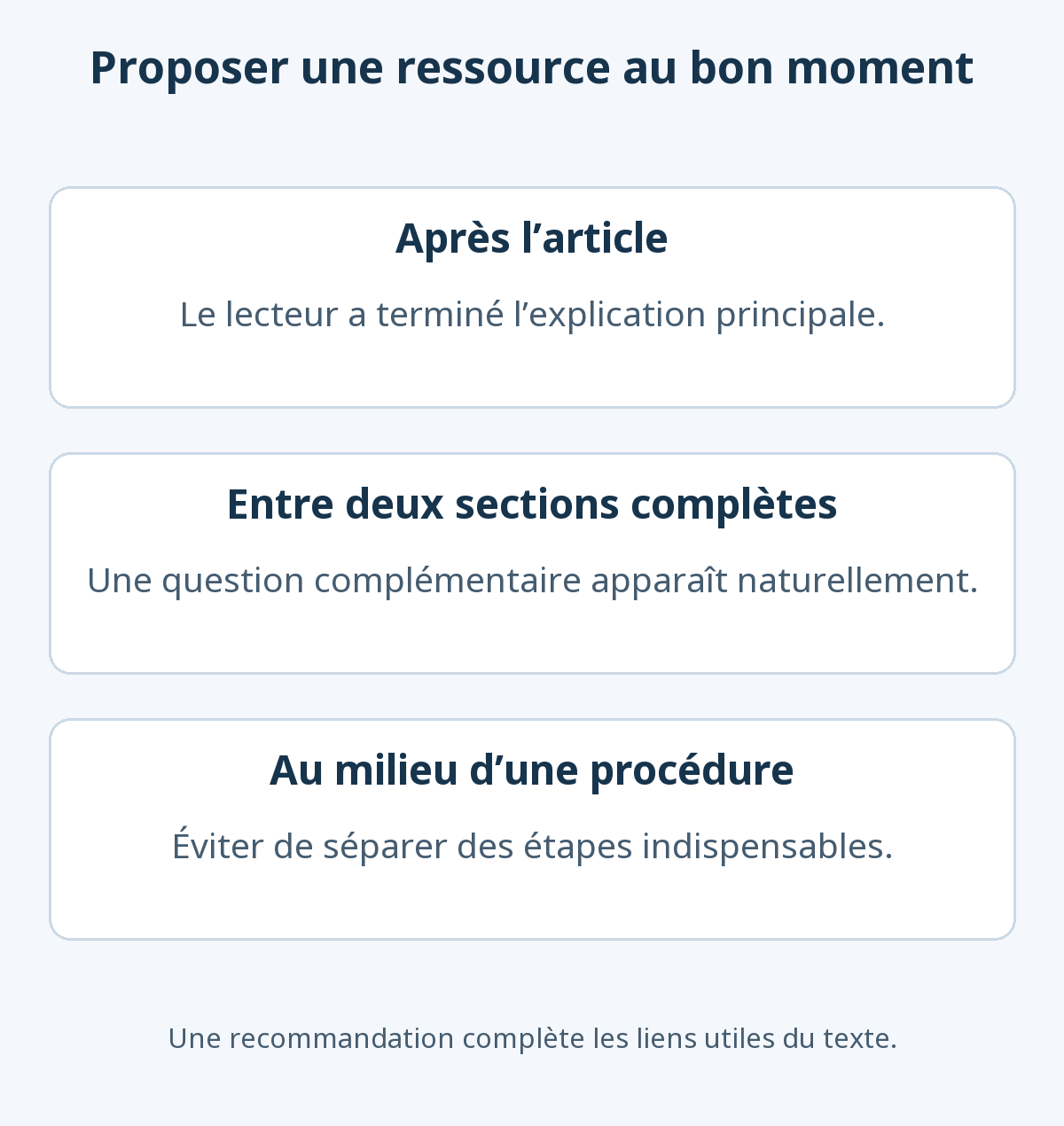 Une recommandation peut suivre l’article ou une section complète ; éviter d’interrompre des étapes indispensables.
