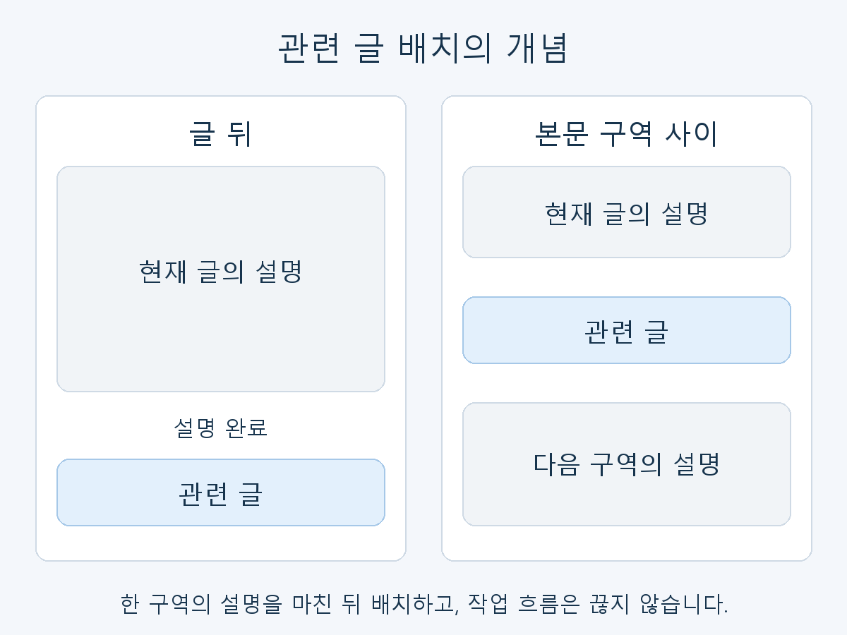 현재 글의 설명이 끝난 뒤 관련 글을 배치하는 방식과 본문 구역 사이에 넣는 방식 비교