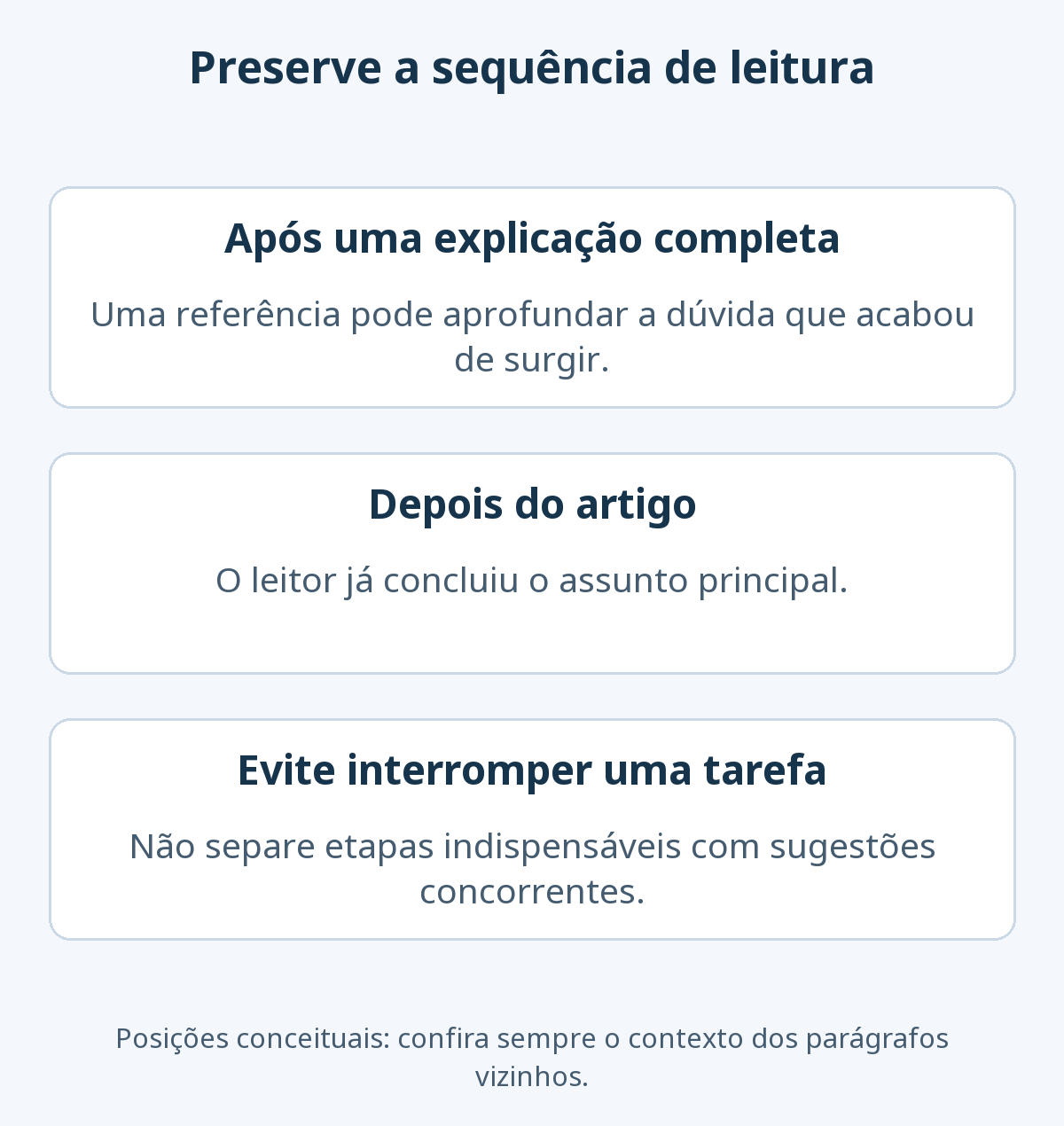 Uma recomendação pode seguir uma explicação completa ou o artigo, mas deve evitar interromper etapas indispensáveis de uma tarefa. Esquema conceitual, sem reproduzir a interface de um plugin.