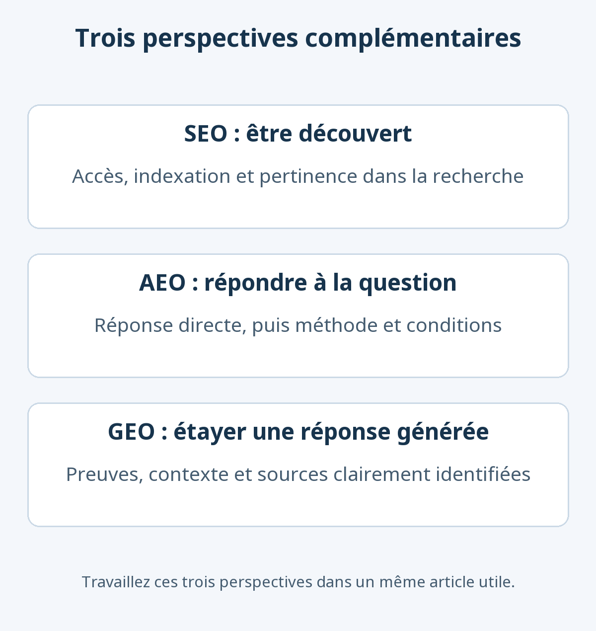 SEO pour la découverte, AEO pour une réponse directe et GEO pour les preuves et le contexte des réponses générées : trois perspectives complémentaires.