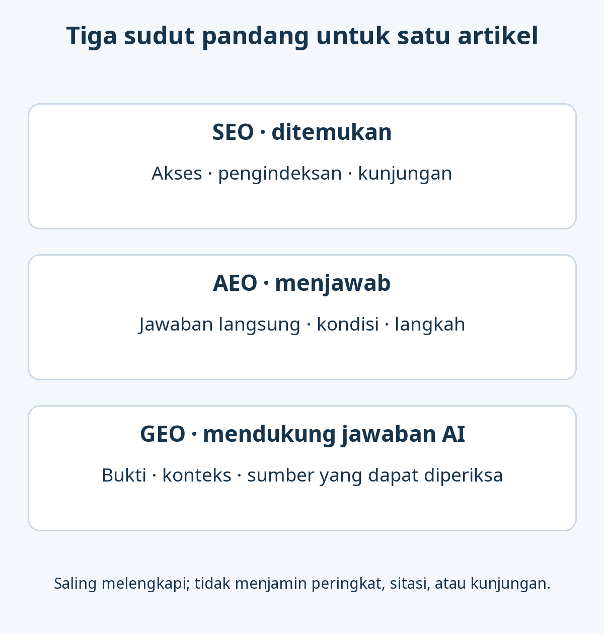 Tiga sudut pandang yang saling melengkapi: SEO untuk penemuan, AEO untuk jawaban, dan GEO untuk bukti serta konteks dalam jawaban AI.