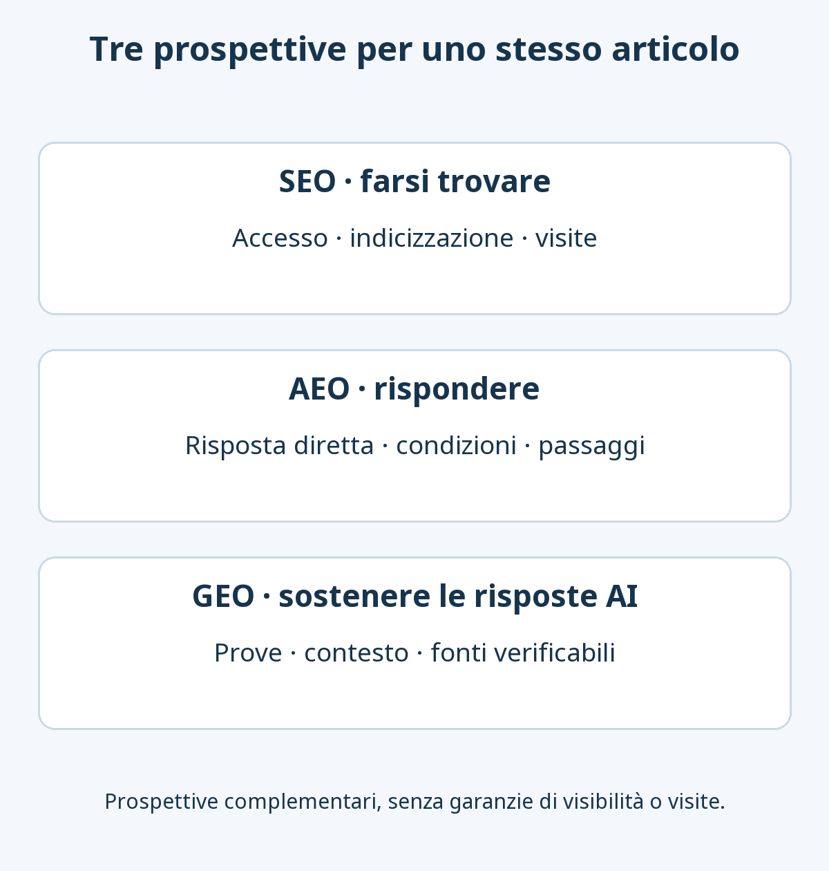 Tre prospettive complementari: SEO per la scoperta, AEO per rispondere e GEO per prove e contesto nelle risposte AI.
