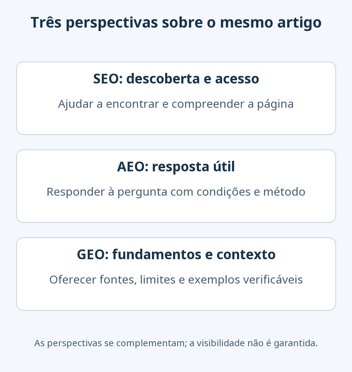 SEO aborda descoberta e acesso; AEO, uma resposta útil; GEO, fundamentos e contexto. São perspectivas complementares sobre o mesmo artigo.