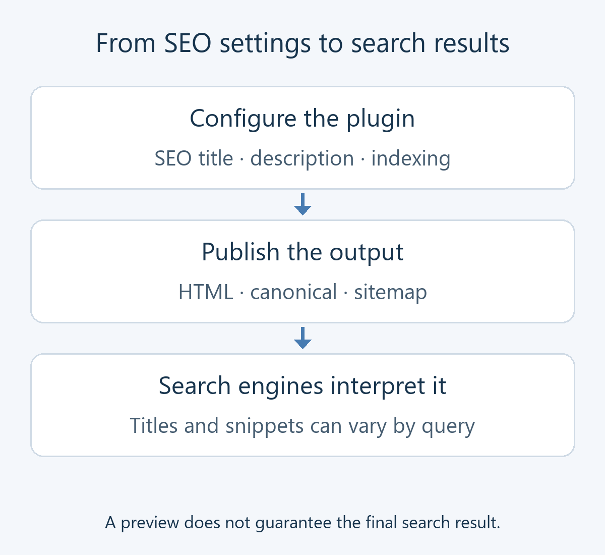 SEO settings are published as page information, which search engines interpret when choosing titles and descriptions