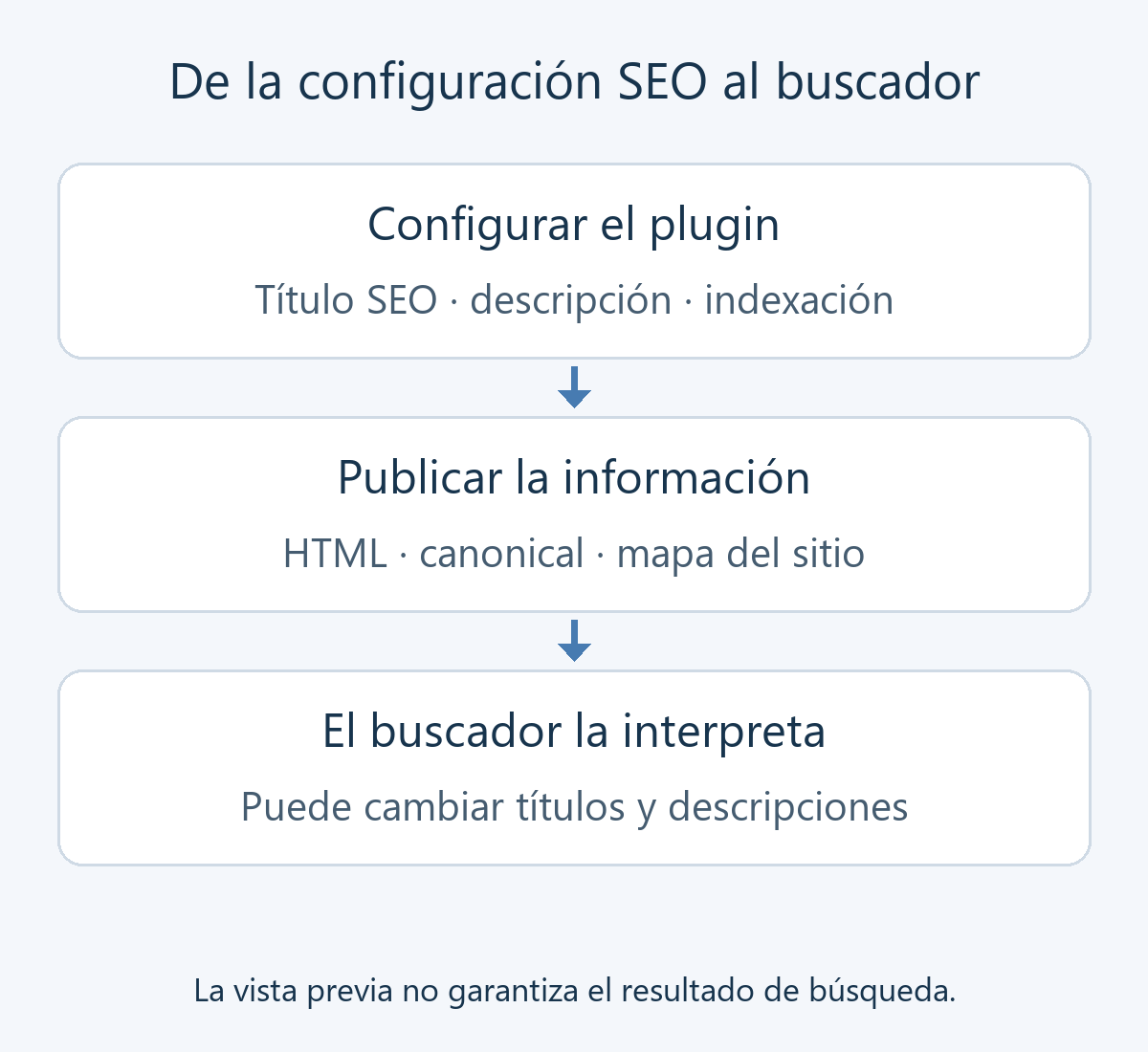 La configuración del plugin se publica en la página y el buscador la interpreta al seleccionar títulos y descripciones