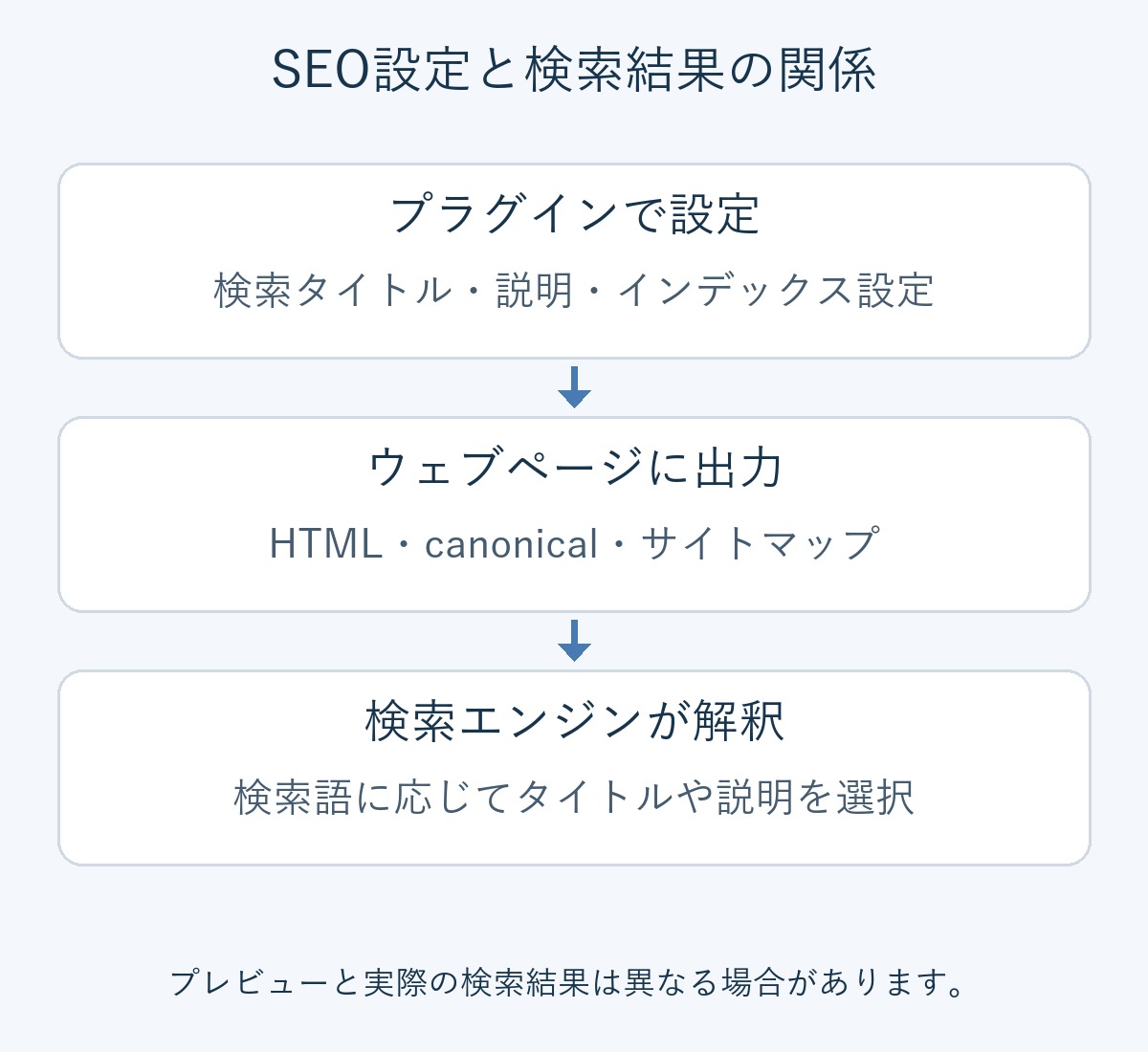 プラグインの設定がページに出力され、検索エンジンが検索語に応じてタイトルや説明を選ぶ流れ