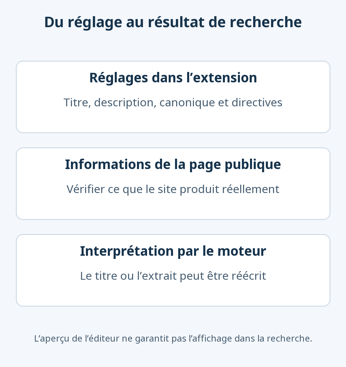 Les réglages SEO produisent des informations vérifiables sur la page publique. Le moteur les interprète et peut choisir un autre titre ou extrait selon la recherche.