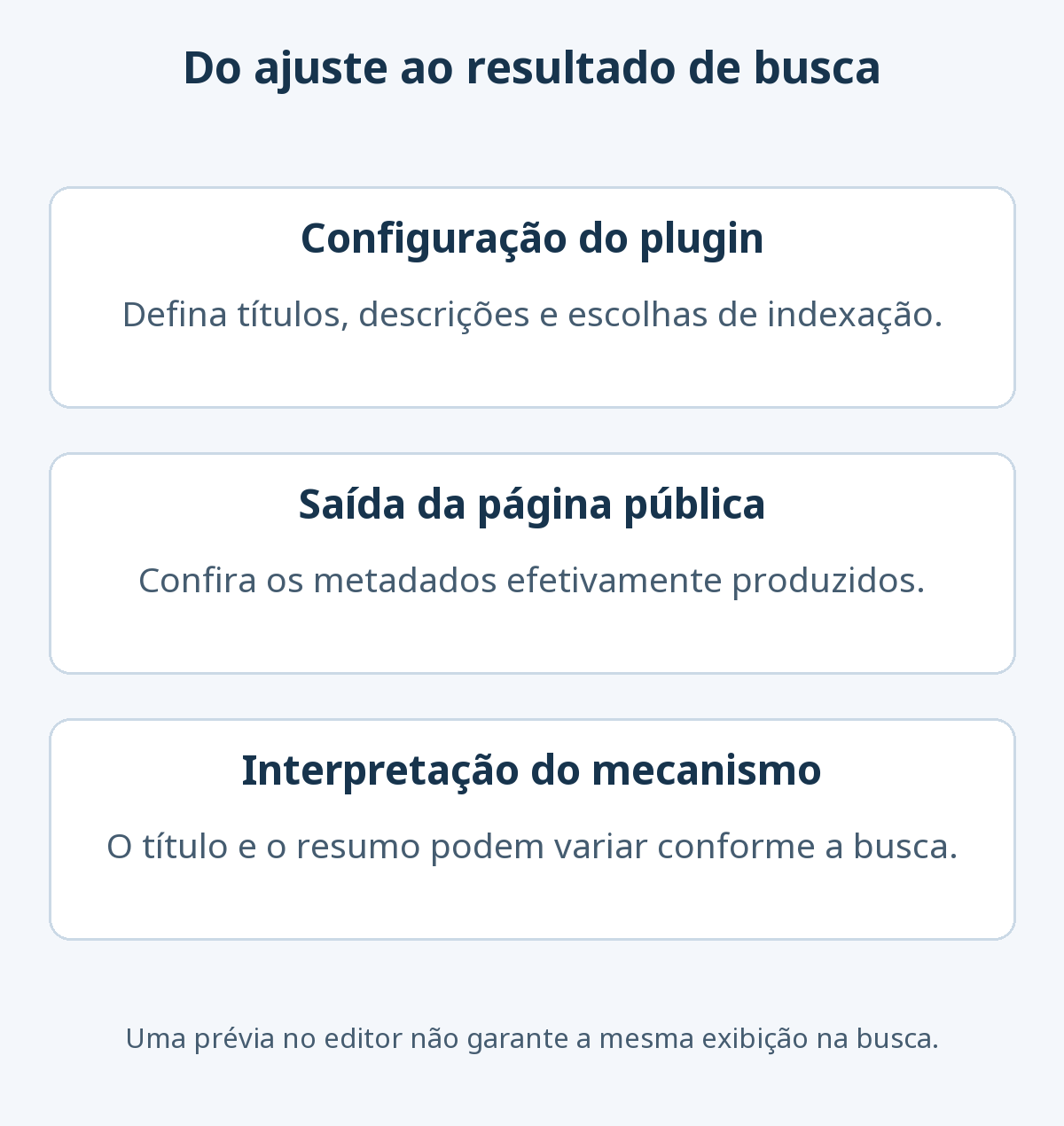 Configurações do plugin produzem metadados verificáveis na página pública. O mecanismo de busca interpreta essas informações e pode escolher outro título ou resumo conforme a consulta.