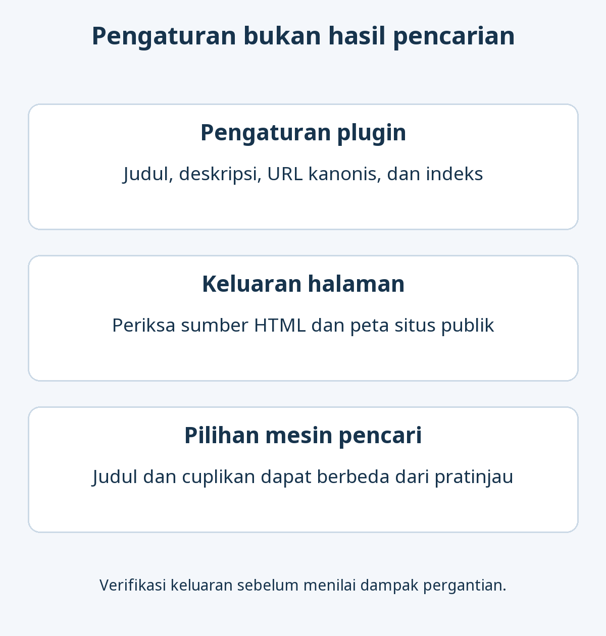 Tiga lapisan SEO: pengaturan plugin, metadata yang benar-benar diterbitkan, dan pilihan judul serta cuplikan oleh mesin pencari