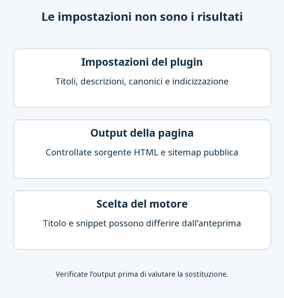 Tre livelli SEO: impostazioni del plugin, metadati effettivamente pubblicati e scelta del titolo e dello snippet da parte del motore di ricerca