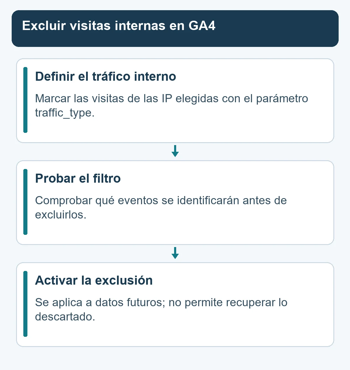Esquema para marcar el tráfico interno, probar el filtro y activar la exclusión en GA4.