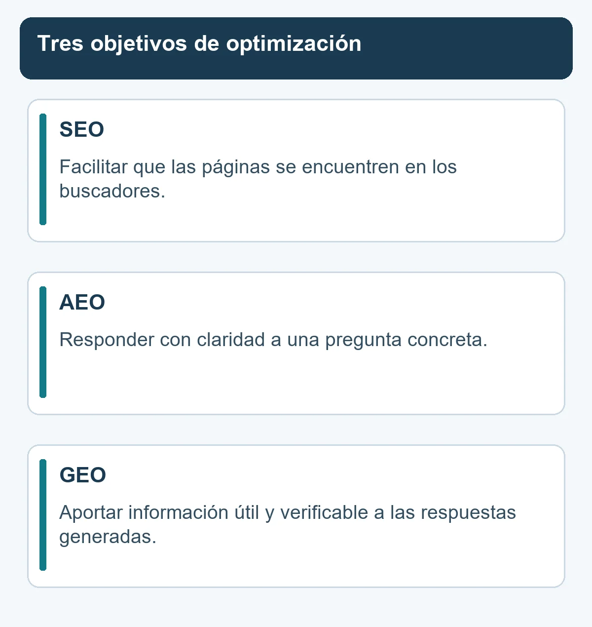 Diagrama que compara los objetivos de SEO, AEO y GEO.