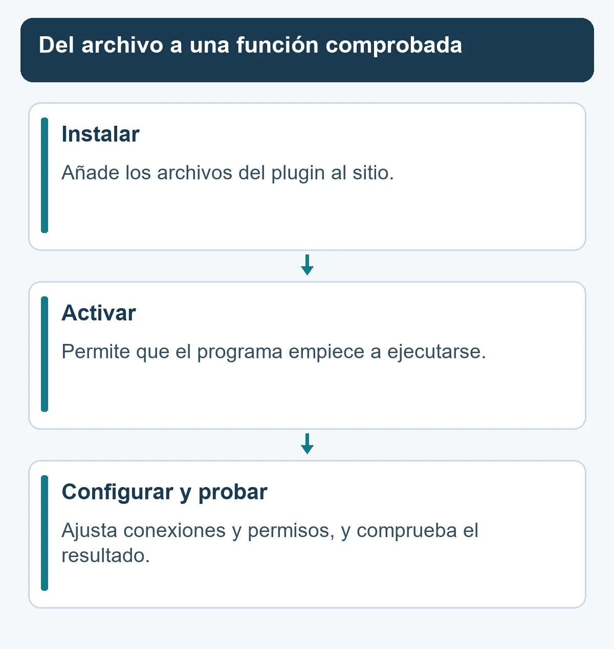 Diferencias entre instalar, activar y configurar y probar un plugin.