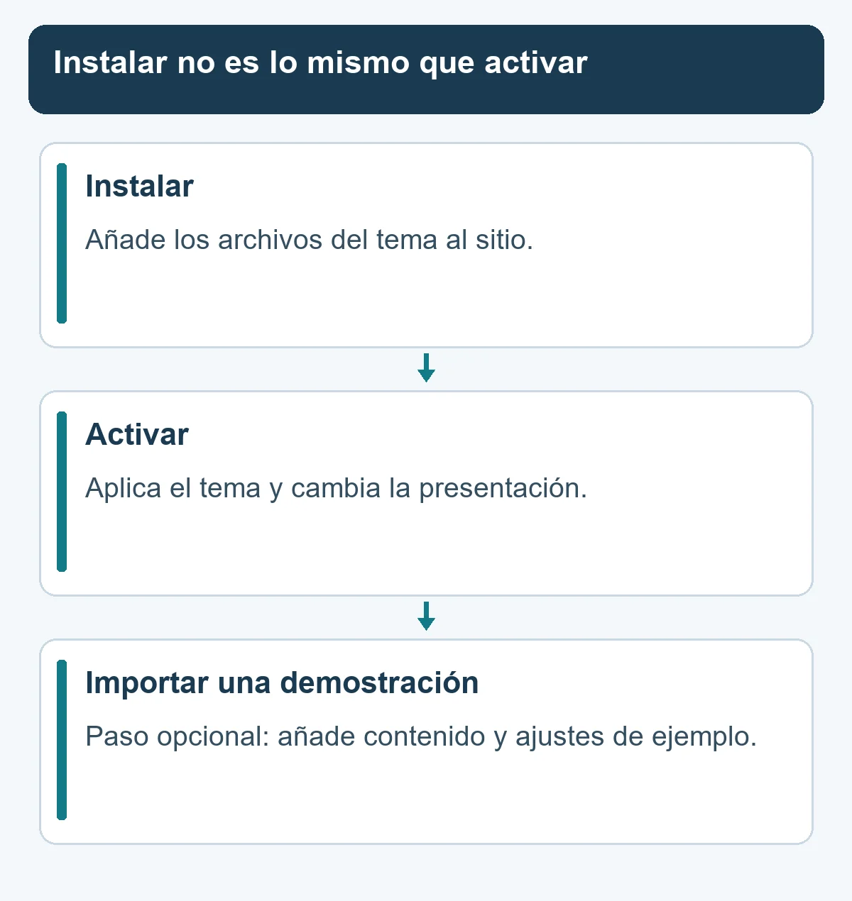 Tres acciones distintas: instalar un tema, activarlo e importar contenido de demostración.