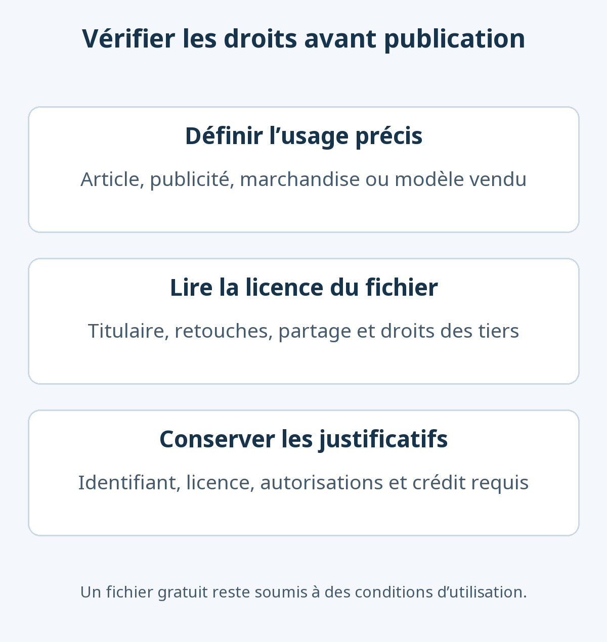 Trois contrôles pour une image : définir l’usage, lire la licence du fichier et conserver justificatifs, autorisations et crédit requis.