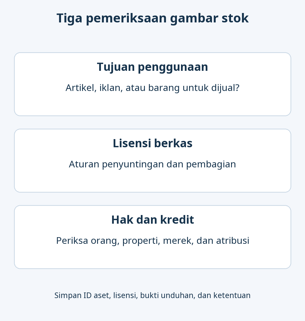 Tiga pemeriksaan gambar stok: tujuan penggunaan, lisensi berkas dan aturan penyuntingan atau berbagi, serta hak pihak ketiga dan kredit; simpan catatan lisensi