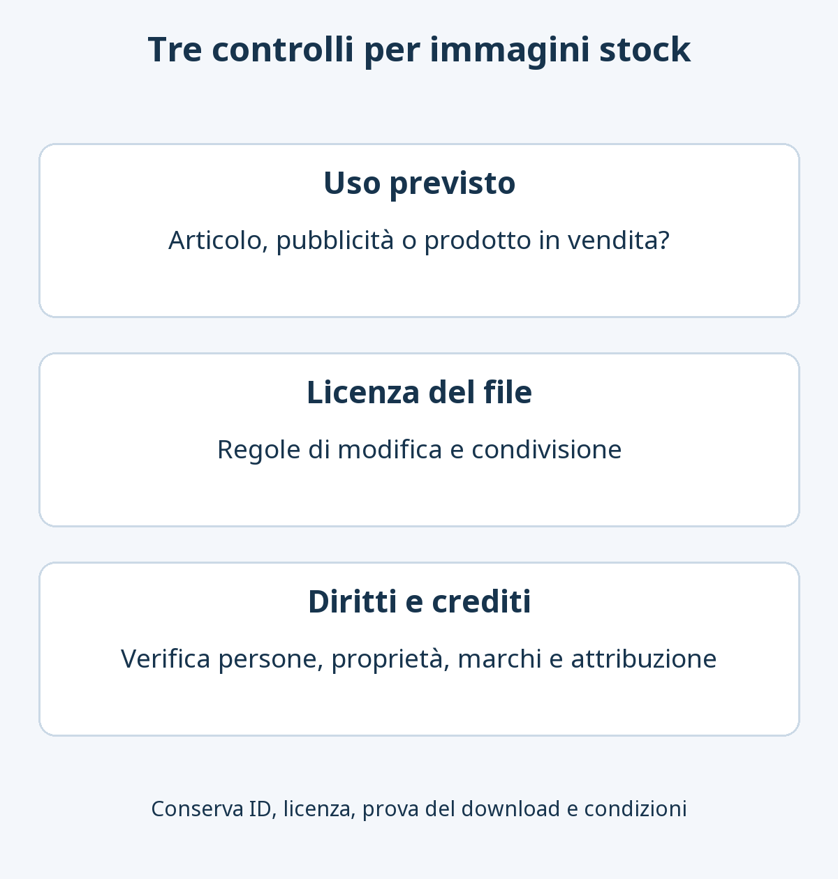 Tre controlli stock: uso previsto, licenza e regole di modifica o condivisione, diritti di terzi e crediti; conservare la prova della licenza